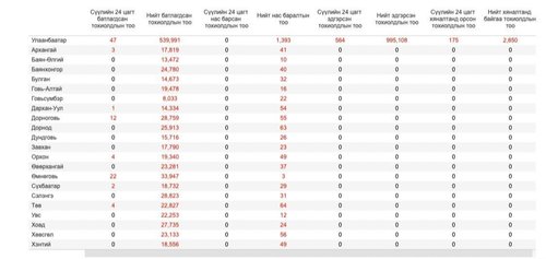 ЭМЯ:Улаанбаатарт 47, орон нутагт 48 тохиолдол бүртгэгдэв